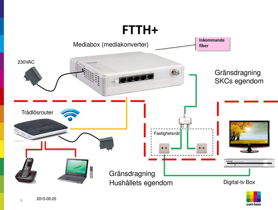 Trådlösrouter Fastighetsnät Gränsdragning