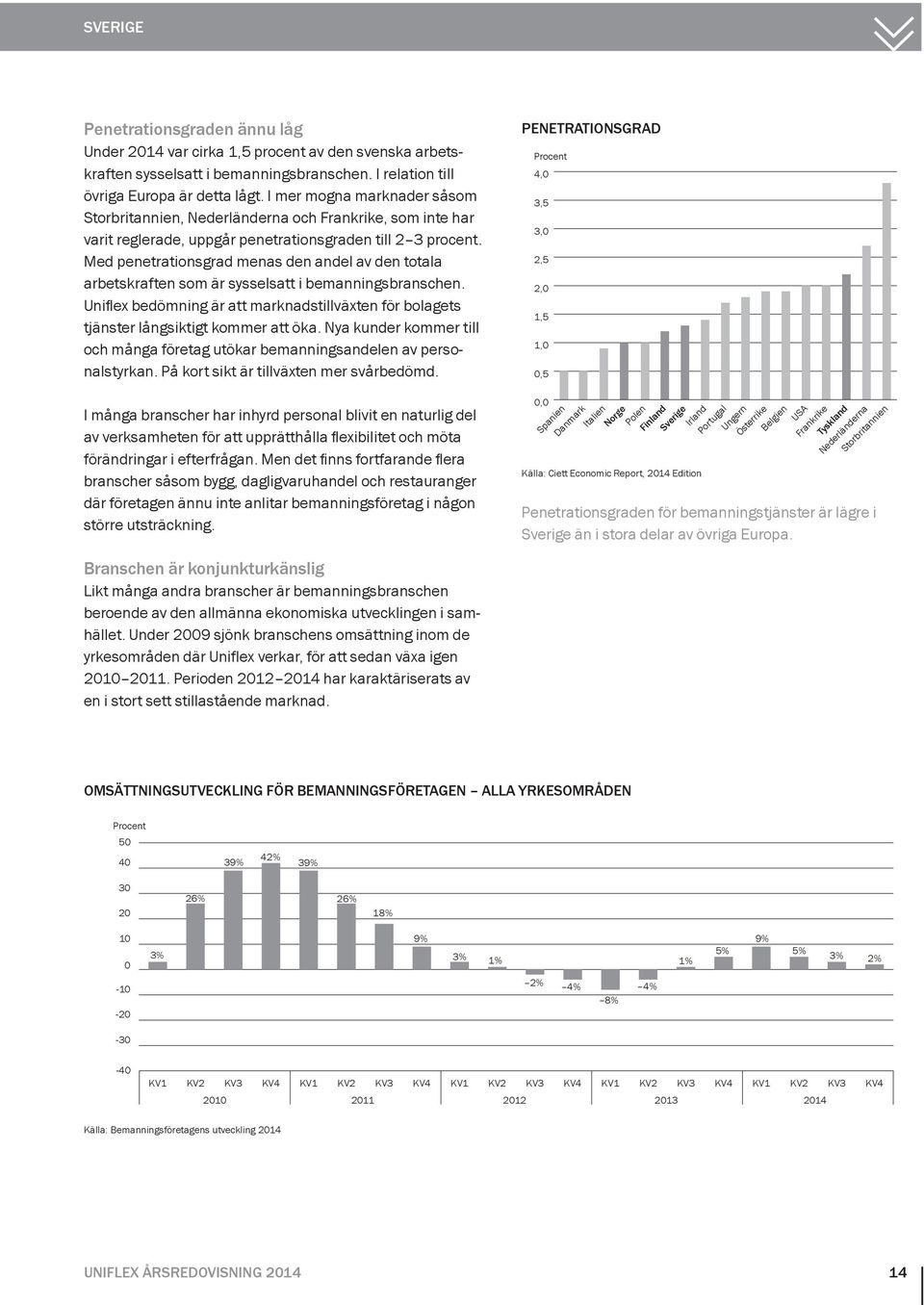 Med penetrationsgrad menas den andel av den totala arbetskraften som är sysselsatt i bemanningsbranschen. Uniflex bedömning är att marknadstillväxten för bolagets tjänster långsiktigt kommer att öka.