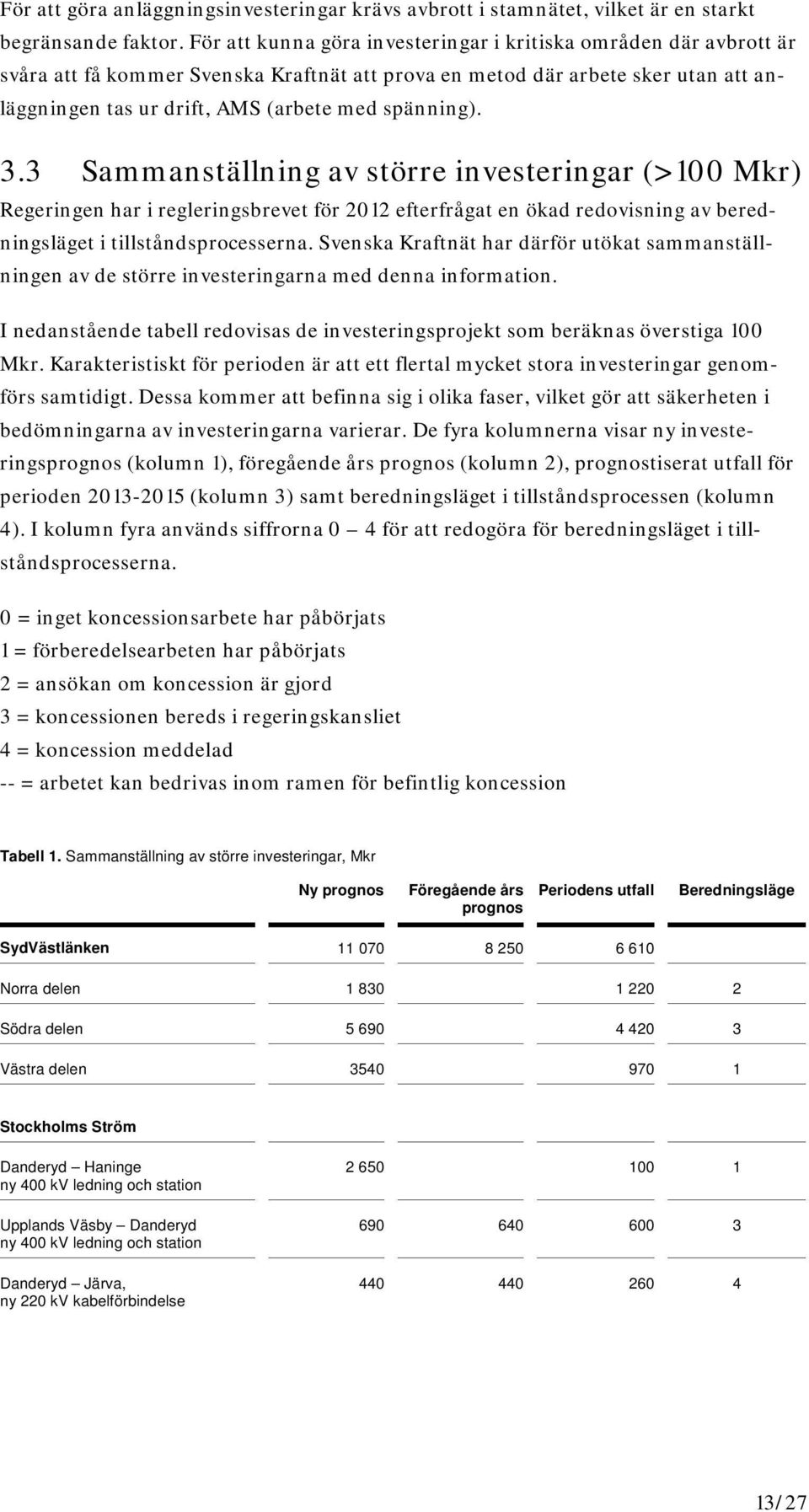 spänning). 3.3 Sammanställning av större investeringar (>100 Mkr) Regeringen har i regleringsbrevet för 2012 efterfrågat en ökad redovisning av beredningsläget i tillståndsprocesserna.