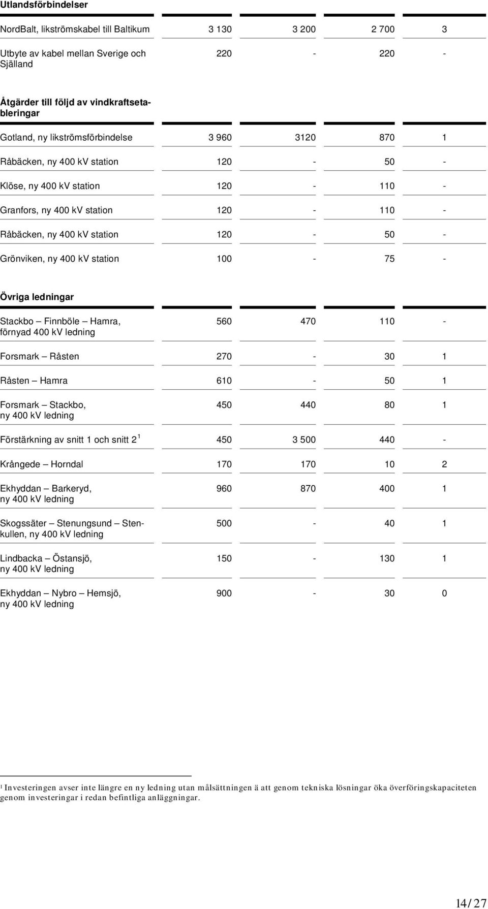 400 kv station 100-75 - Övriga ledningar Stackbo Finnböle Hamra, förnyad 400 kv ledning 560 470 110 - Forsmark Råsten 270-30 1 Råsten Hamra 610-50 1 Forsmark Stackbo, ny 400 kv ledning 450 440 80 1