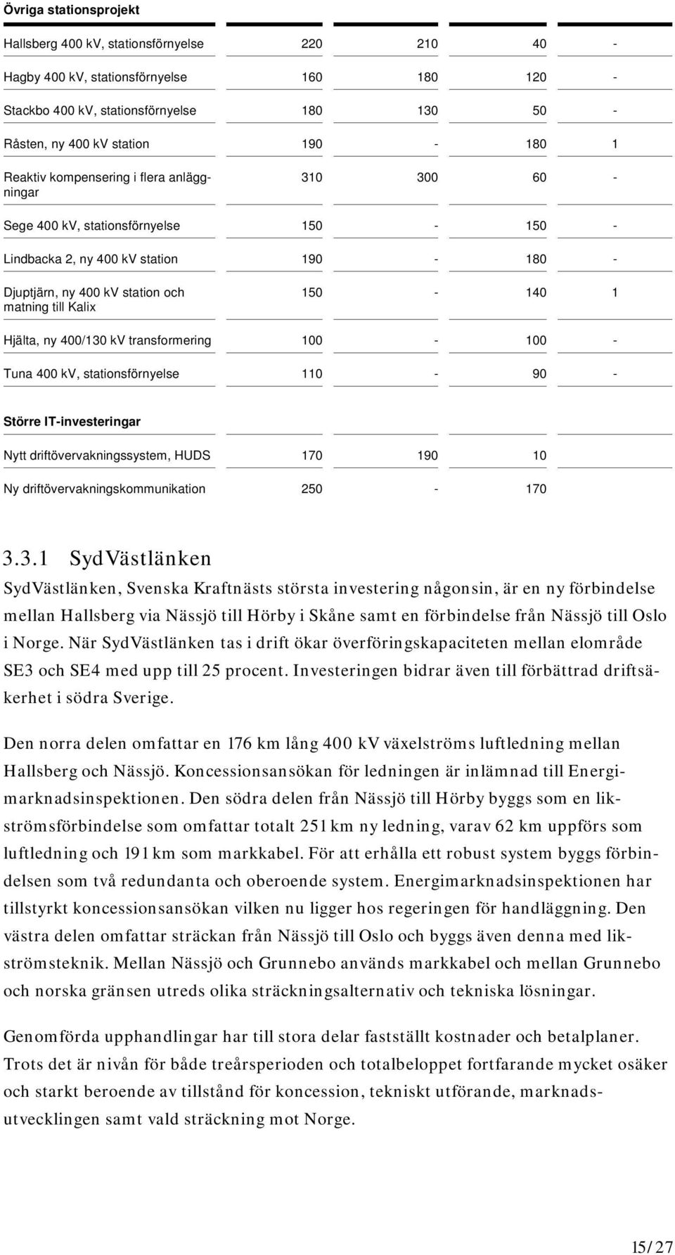 1 Hjälta, ny 400/130 kv transformering 100-100 - Tuna 400 kv, stationsförnyelse 110-90 - Större IT-investeringar Nytt driftövervakningssystem, HUDS 170 190 10 Ny driftövervakningskommunikation