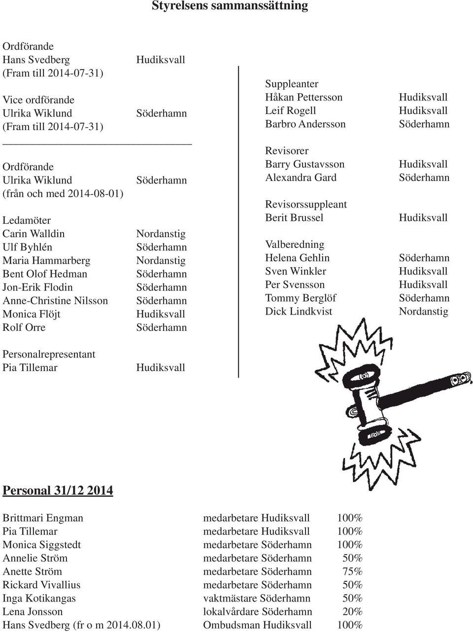 Rogell Barbro Andersson Revisorer Barry Gustavsson Alexandra Gard Revisorssuppleant Berit Brussel Valberedning Helena Gehlin Sven Winkler Per Svensson Tommy Berglöf Dick Lindkvist Nordanstig