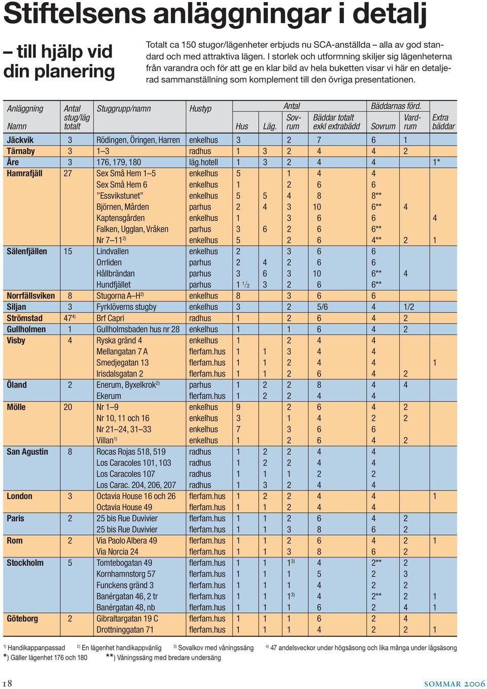 Anläggning Antal Stuggrupp/namn Hustyp Antal Bäddarnas förd. stug/läg Sov- Bäddar totalt Vard- Extra Namn totalt Hus Läg.
