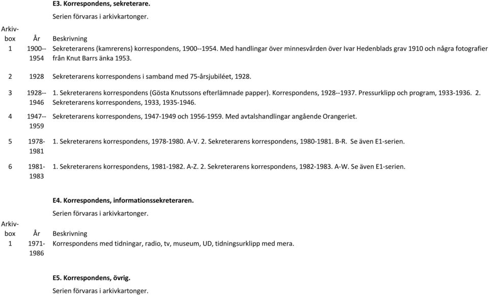 3 1928-- 1946 4 1947-- 1959 5 1978-1981 6 1981-1983 1. Sekreterarens korrespondens (Gösta Knutssons efterlämnade papper). Korrespondens, 1928--1937. Pressurklipp och program, 1933-1936. 2.