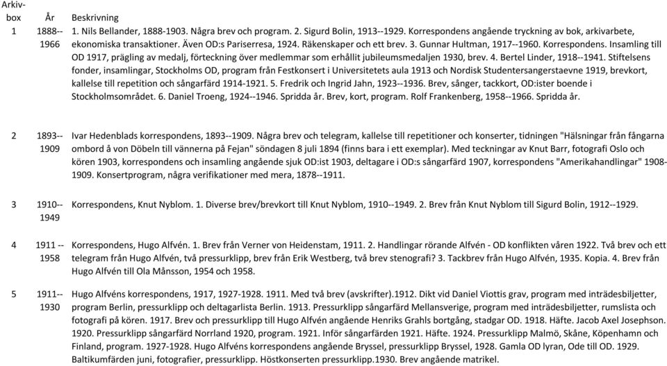 Insamling till OD 1917, prägling av medalj, förteckning över medlemmar som erhållit jubileumsmedaljen 1930, brev. 4. Bertel Linder, 1918--1941.