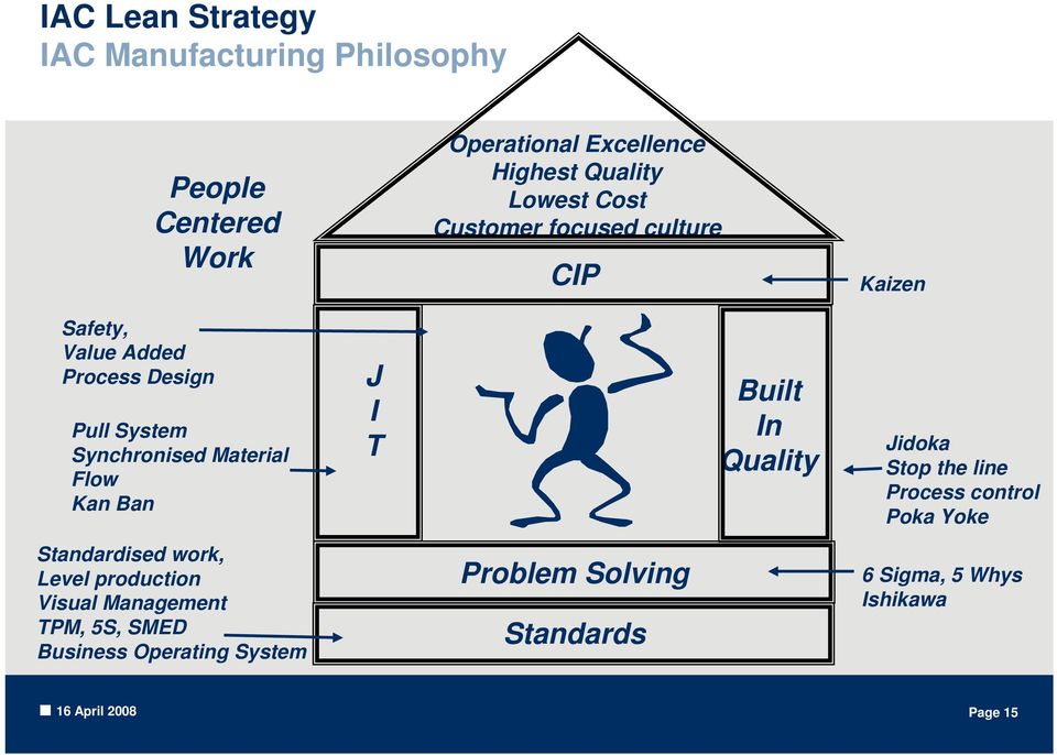 J I T Built In Quality Jidoka Stop the line Process control Poka Yoke Standardised work, Level production Visual