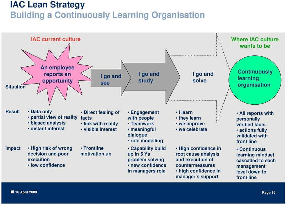 of facts link with reality visible interest Frontline motivation up Engagement with people Teamwork meaningful dialogue role modelling Capability build up in 5 Ys problem solving new confidence in