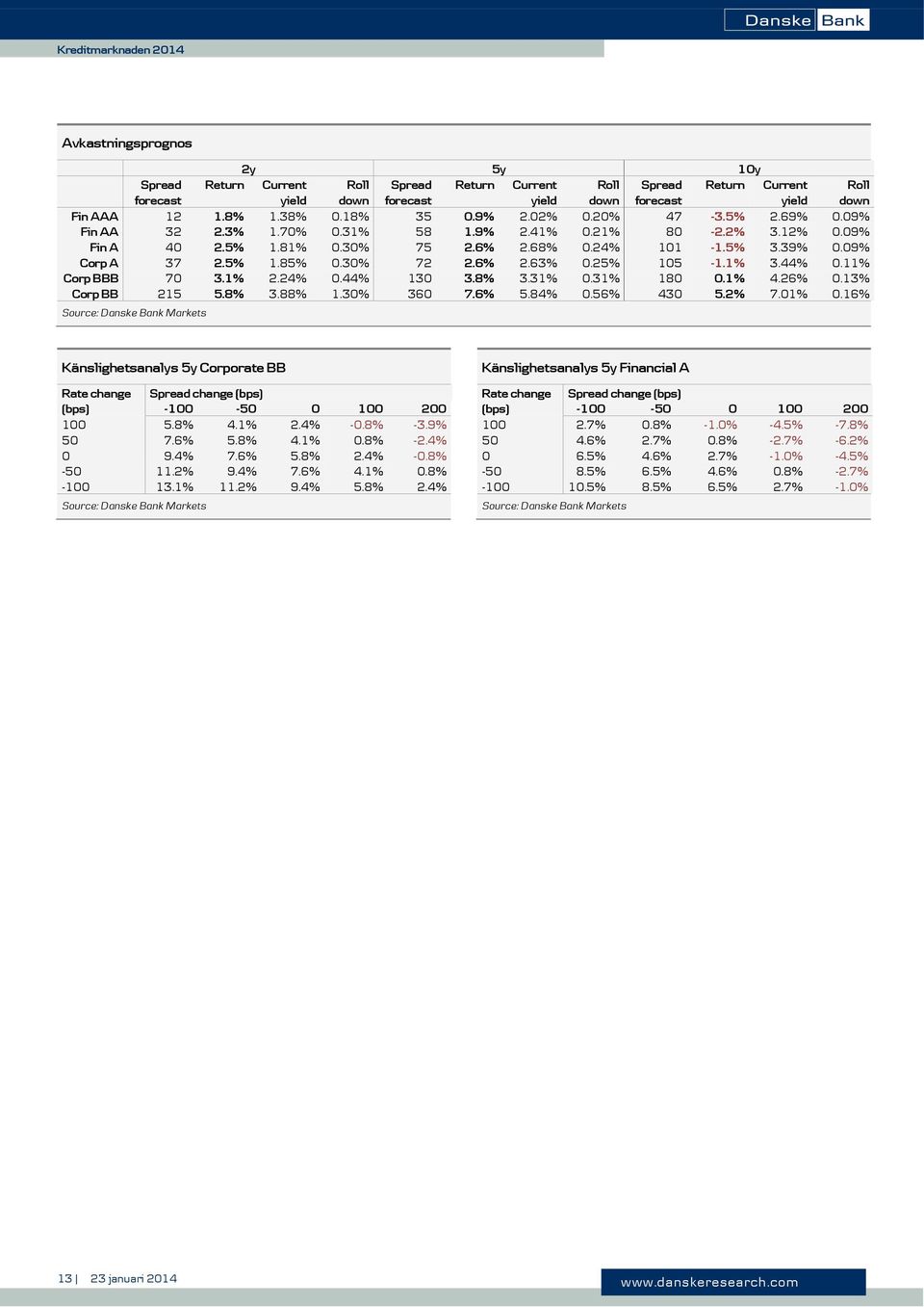 30% 72 2.6% 2.63% 0.25% 105-1.1% 3.44% 0.11% Corp BBB 70 3.1% 2.24% 0.44% 130 3.8% 3.31% 0.31% 180 0.1% 4.26% 0.13% Corp BB 215 5.8% 3.88% 1.30% 360 7.6% 5.84% 0.56% 430 5.2% 7.01% 0.