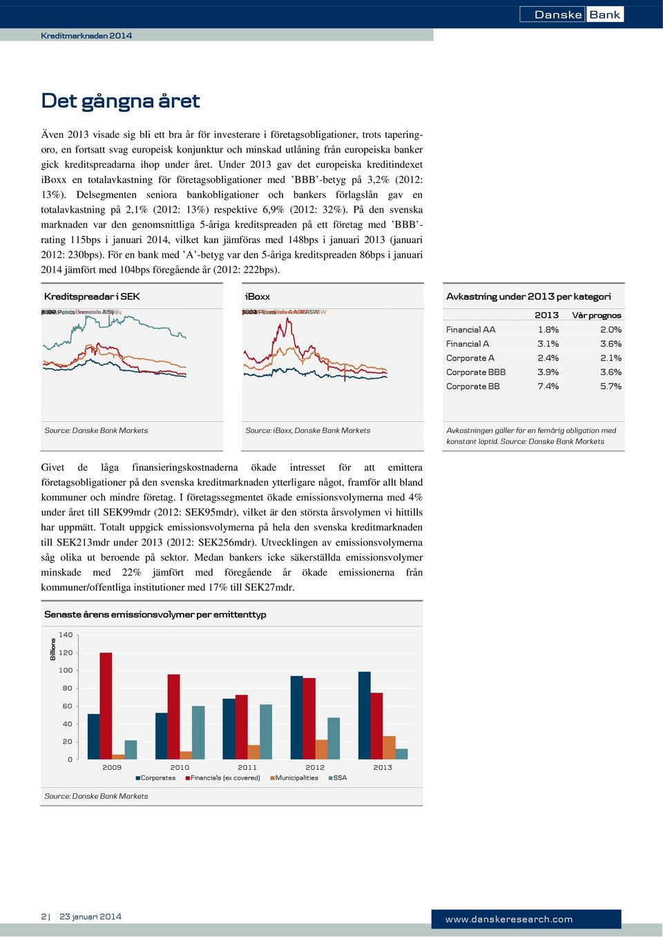 Delsegmenten seniora bankobligationer och bankers förlagslån gav en totalavkastning på 2,1% (2012: 13%) respektive 6,9% (2012: 32%).