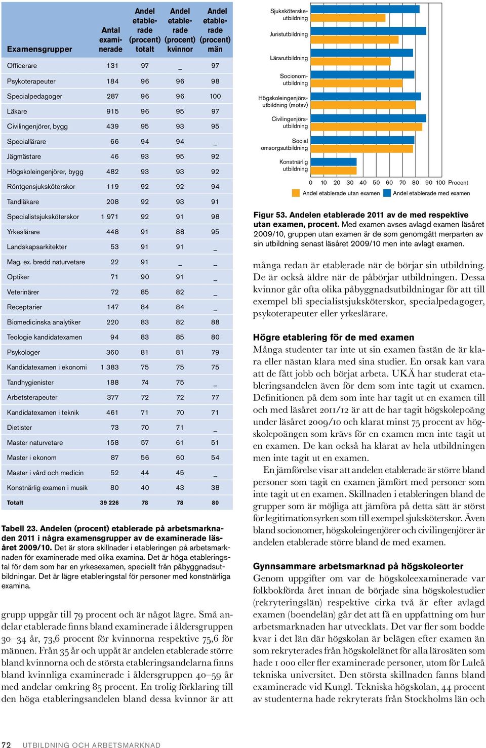 Landskapsarkitekter 53 91 91 Mag. ex. bredd naturvetare 22 91 Optiker 71 9 91 Veterinärer 72 85 82 Receptarier 147 84 84 grupp uppgår till 79 procent och är något lägre.