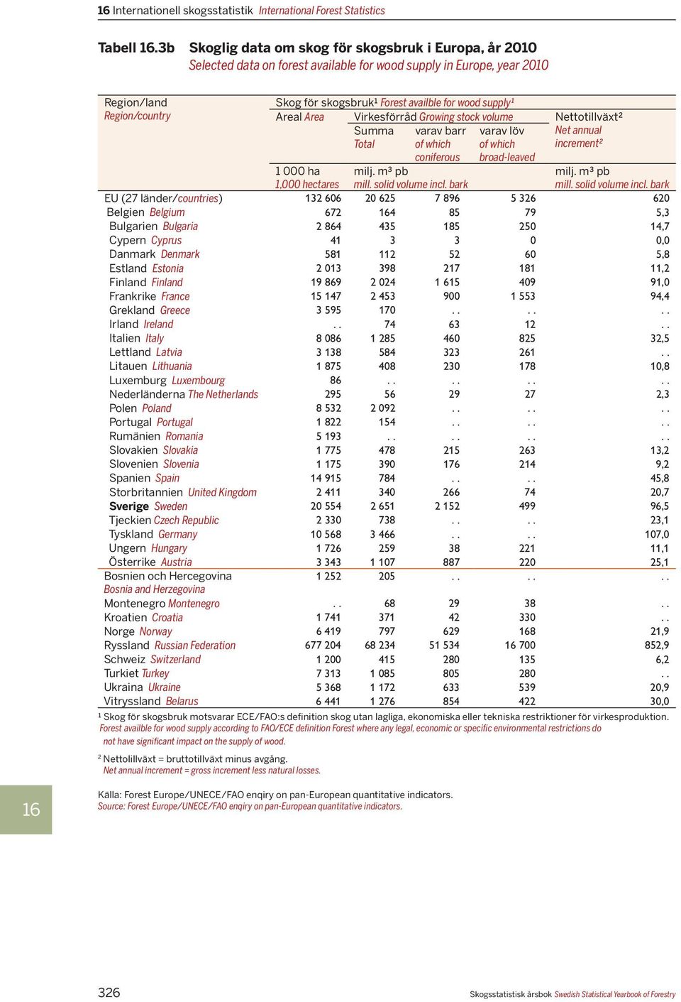 supply¹ Areal Area Virkesförråd Growing stock volume Nettotillväxt² Summa Total Net annual increment² varav barr of which coniferous varav löv of which broad-leaved 1 000 ha 1,000 hectares milj.