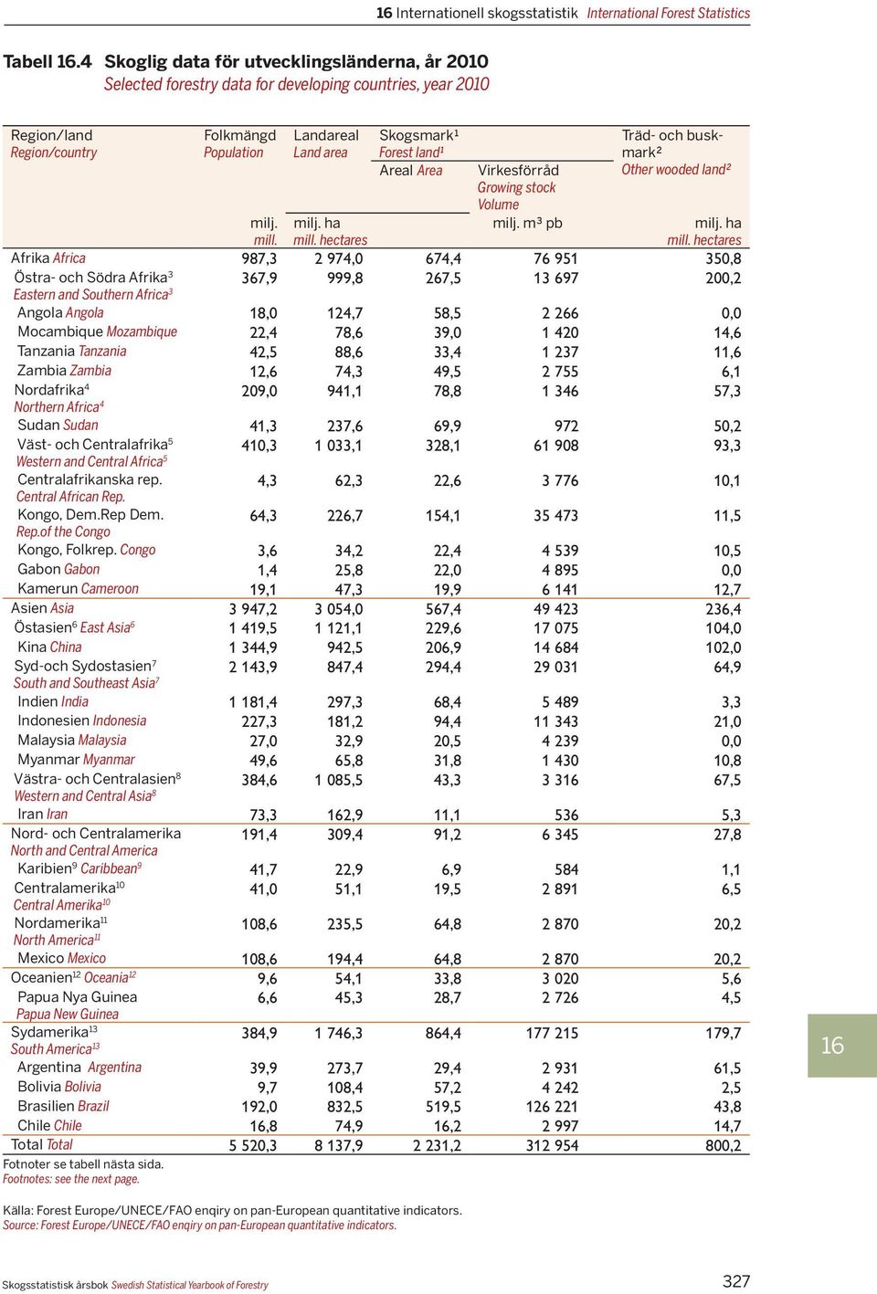 Areal Area Virkesförråd Growing stock Volume milj. m³ pb Träd- och buskmark² Other wooded land² milj. mill. milj. ha mill.