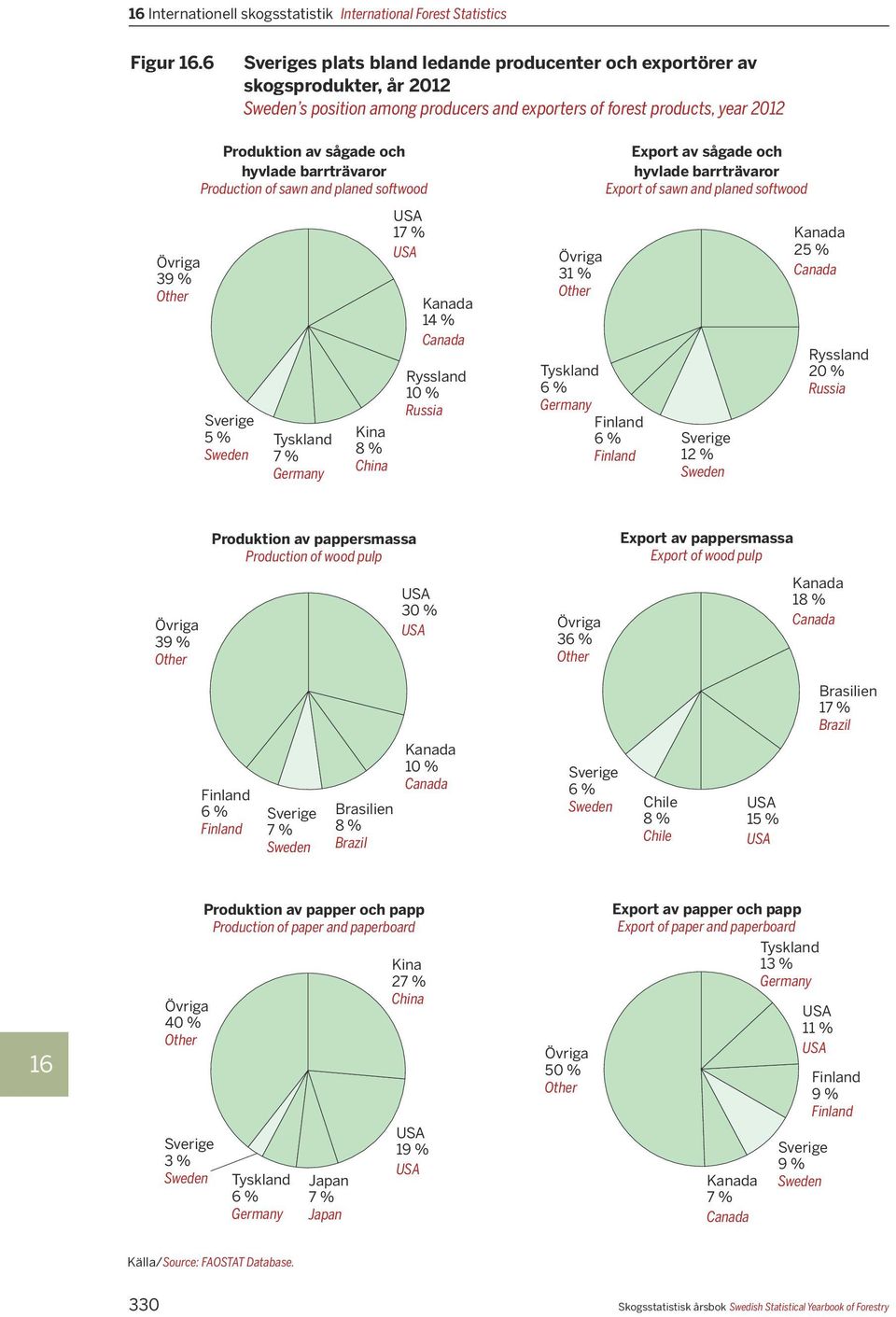 barrträvaror Production of sawn and planed softwood Export av sågade och hyvlade barrträvaror Export of sawn and planed softwood Övriga 39 % Other Sverige 5 % Sweden Tyskland 7 % Germany Kina 8 %