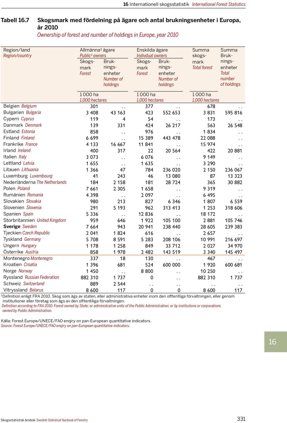 owners Skogsmarnings- Bruk- Forest enheter Number of holdings Enskilda ägare Indivdual owners Skogsmarnings- Bruk- Forest enheter Number of holdings Summa skogsmark Total forest Summa