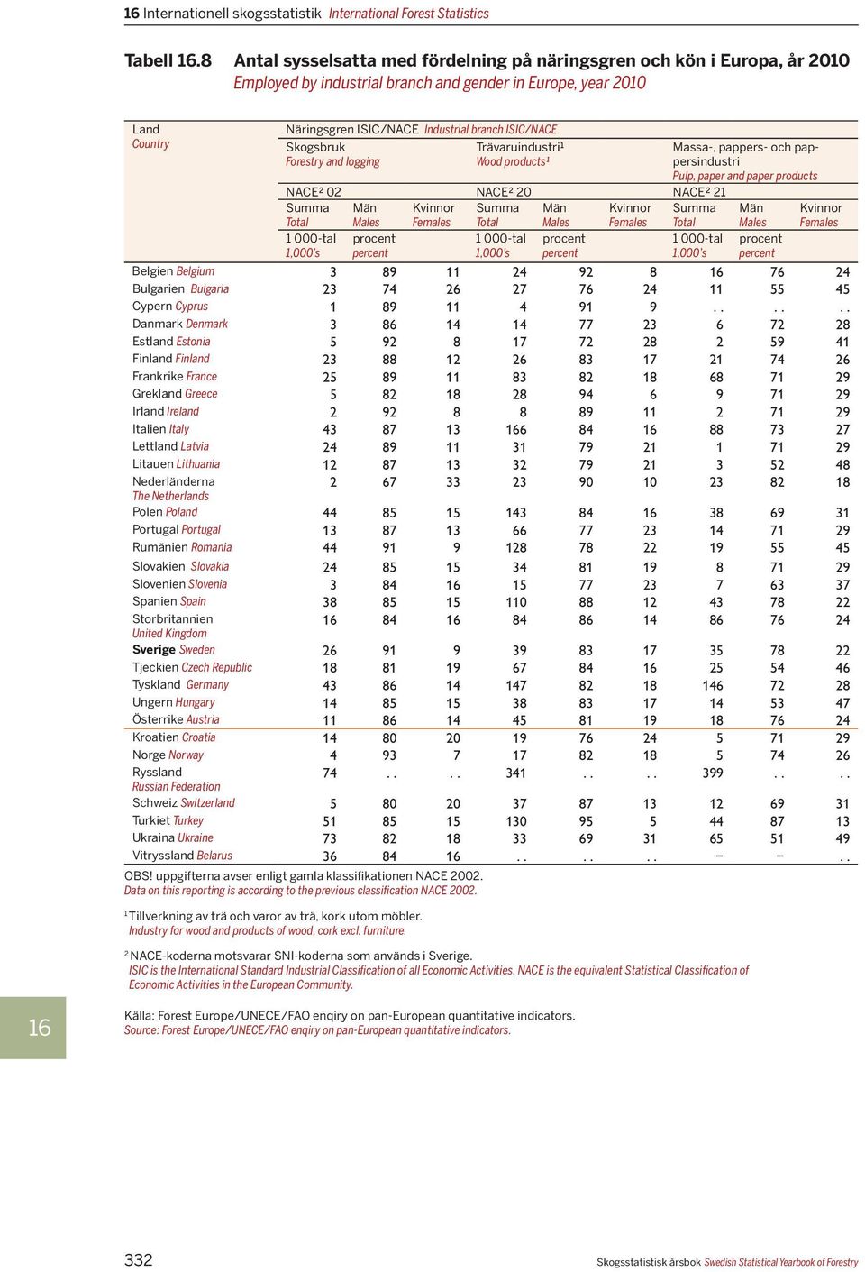 ISIC/NACE Skogsbruk Forestry and logging OBS! uppgifterna avser enligt gamla klassifikationen NACE 2002. Data on this reporting is according to the previous classification NACE 2002.