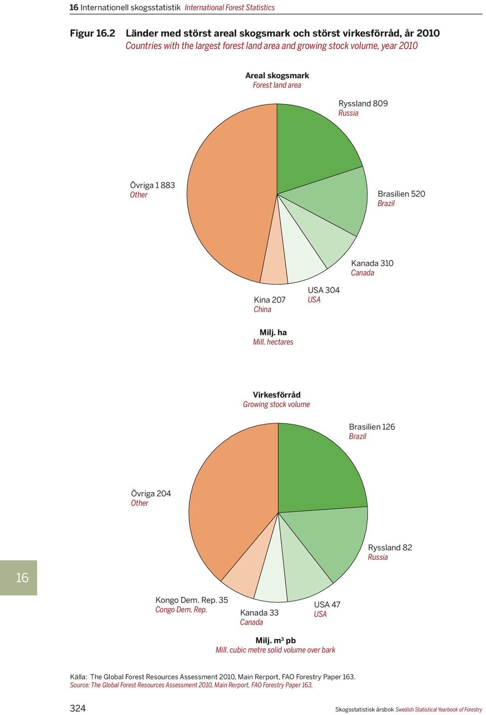 Russia Övriga 1 883 Other Brasilien 520 Brazil Kanada 310 Canada Kina 207 China 304 Milj. ha Mill.