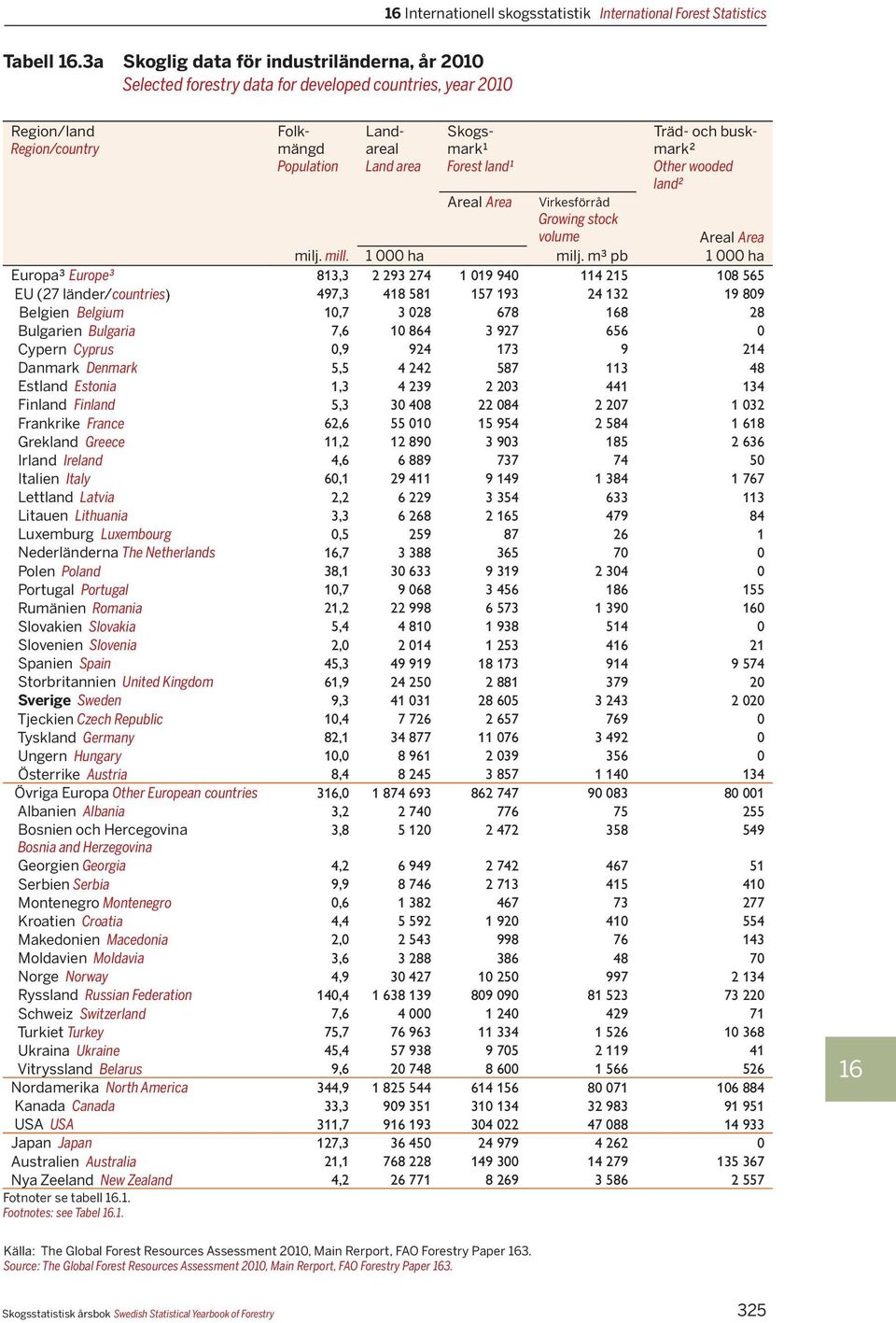 Träd- och buskmark² Other wooded land² Areal Area Virkesförråd Growing stock volume Areal Area milj. mill. 1 000 ha milj.