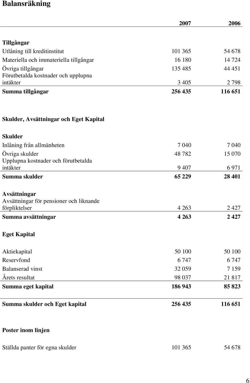 förutbetalda intäkter 9 407 6 971 Summa skulder 65 229 28 401 Avsättningar Avsättningar för pensioner och liknande förpliktelser 4 263 2 427 Summa avsättningar 4 263 2 427 Eget Kapital Aktiekapital