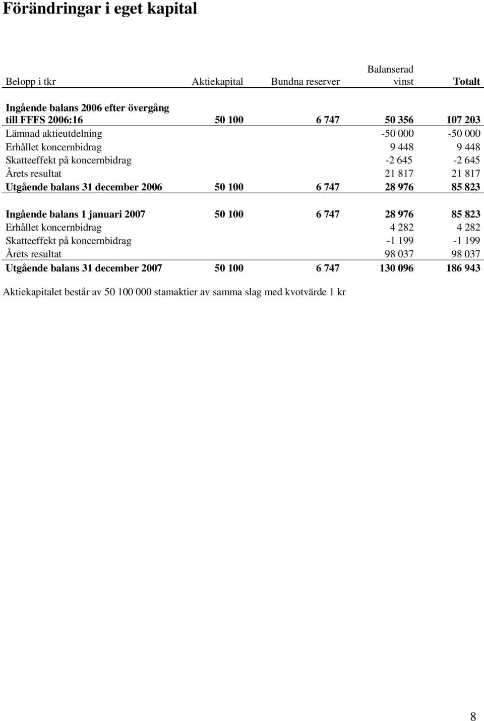 december 2006 50 100 6 747 28 976 85 823 Ingående balans 1 januari 2007 50 100 6 747 28 976 85 823 Erhållet koncernbidrag 4 282 4 282 Skatteeffekt på koncernbidrag -1