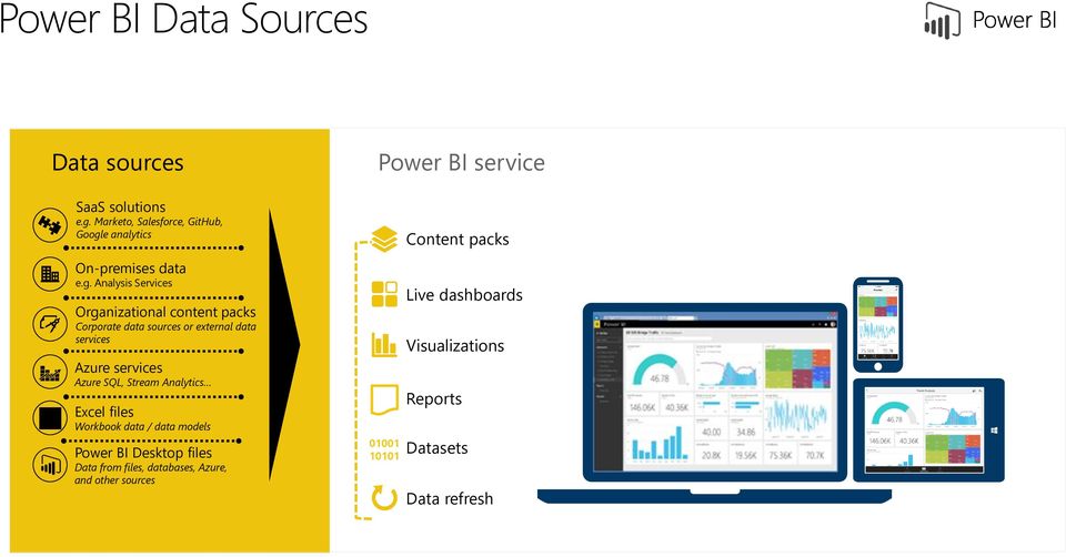 SQL, Stream Analytics Excel files Workbook data / data models Power BI Desktop files Data from files, databases, Azure,