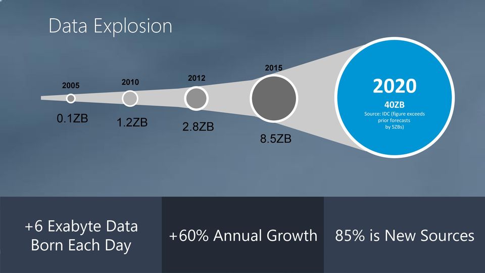 5ZB 2020 40ZB Source: IDC (figure exceeds prior