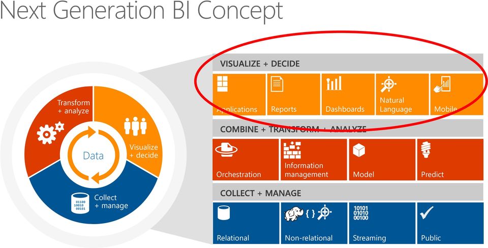 decide Orchestration Information management Model Predict