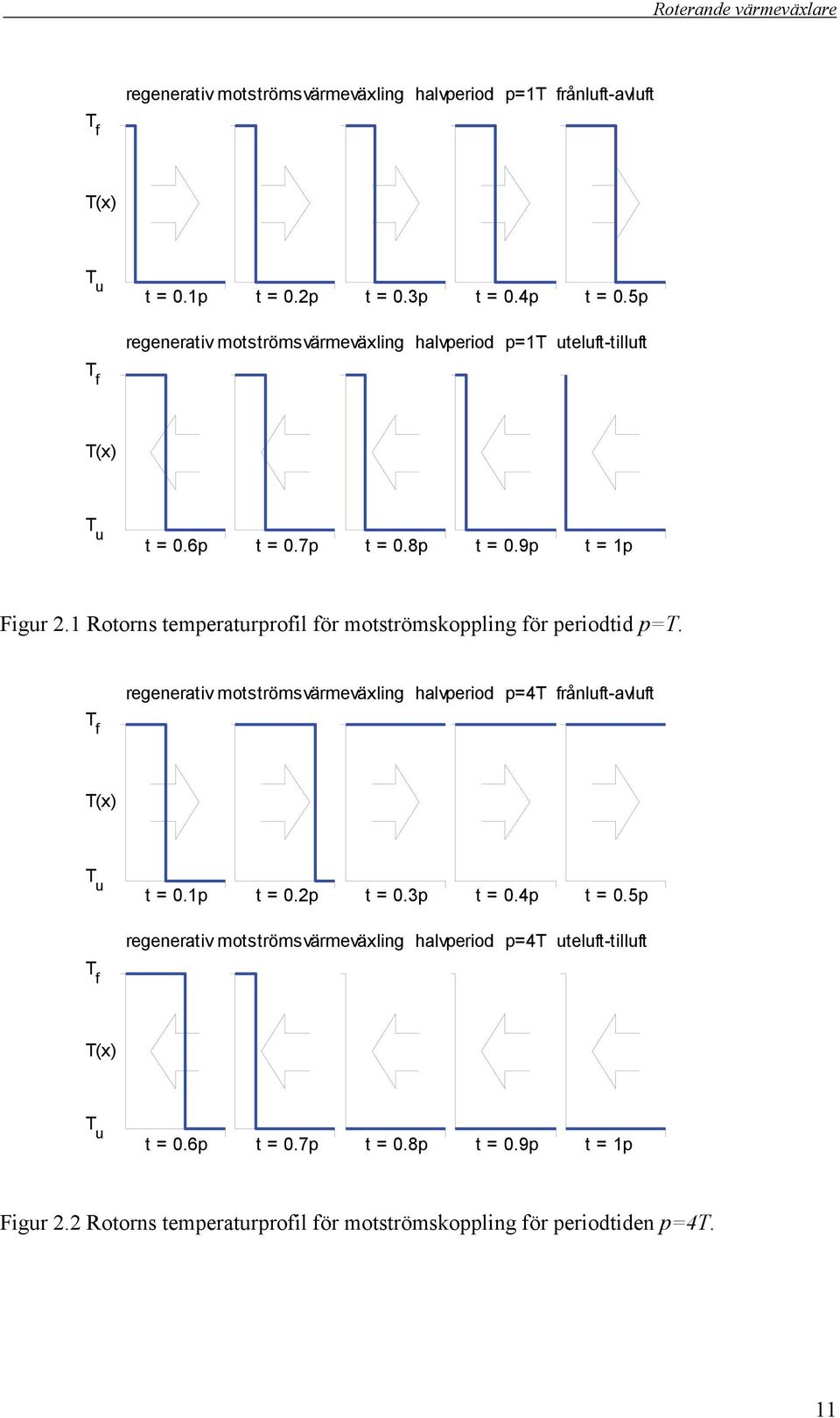 Rotorns temperaturprofil för motströmskoppling för periodtid p=t. T f regenerativ motströmsvärmeväxling halvperiod p=4t frånluft-avluft T(x) T u t =.