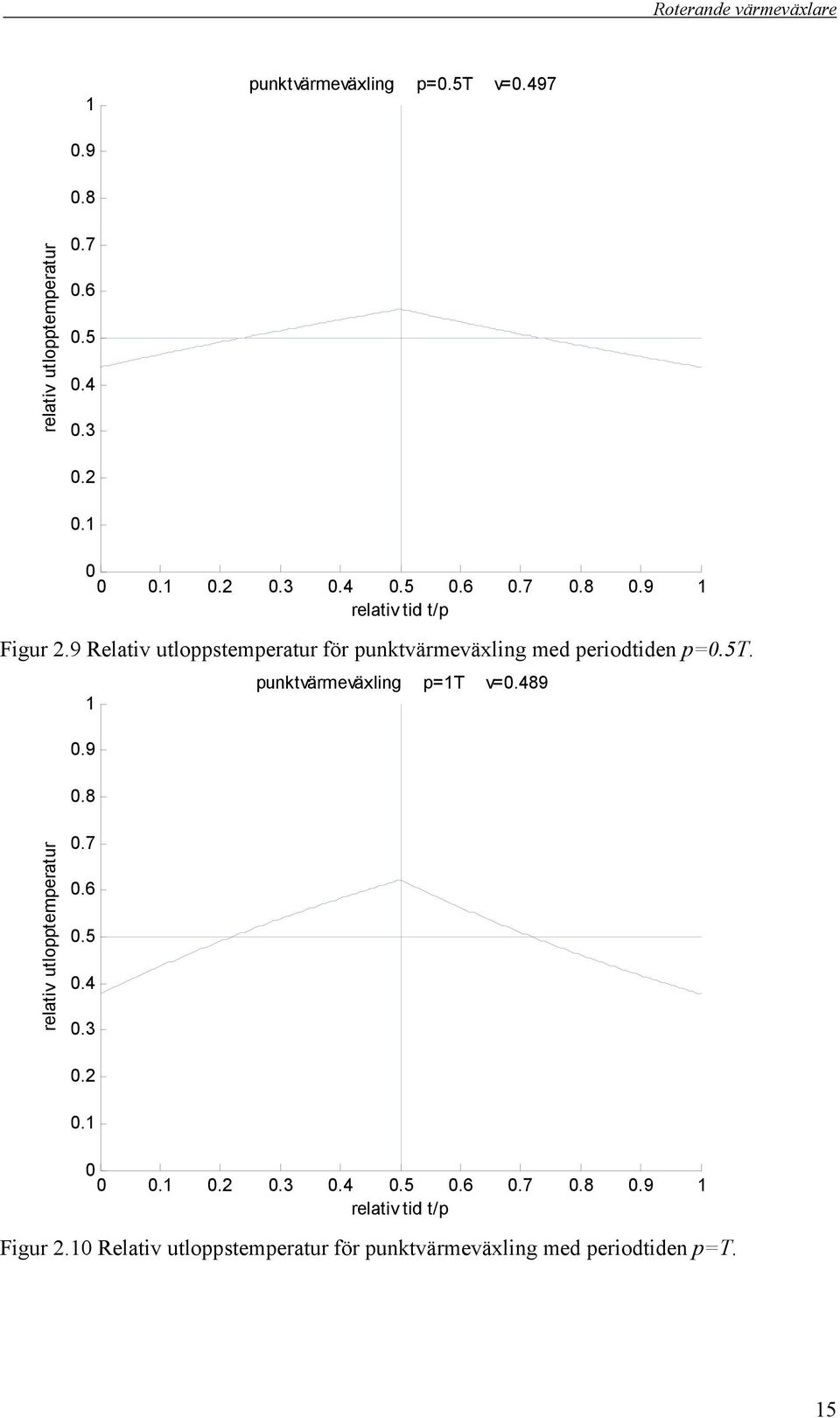 489 relativ utlopptemperatur.4.3.2...2.3.4.8.9 relativ tid t/p Figur 2.