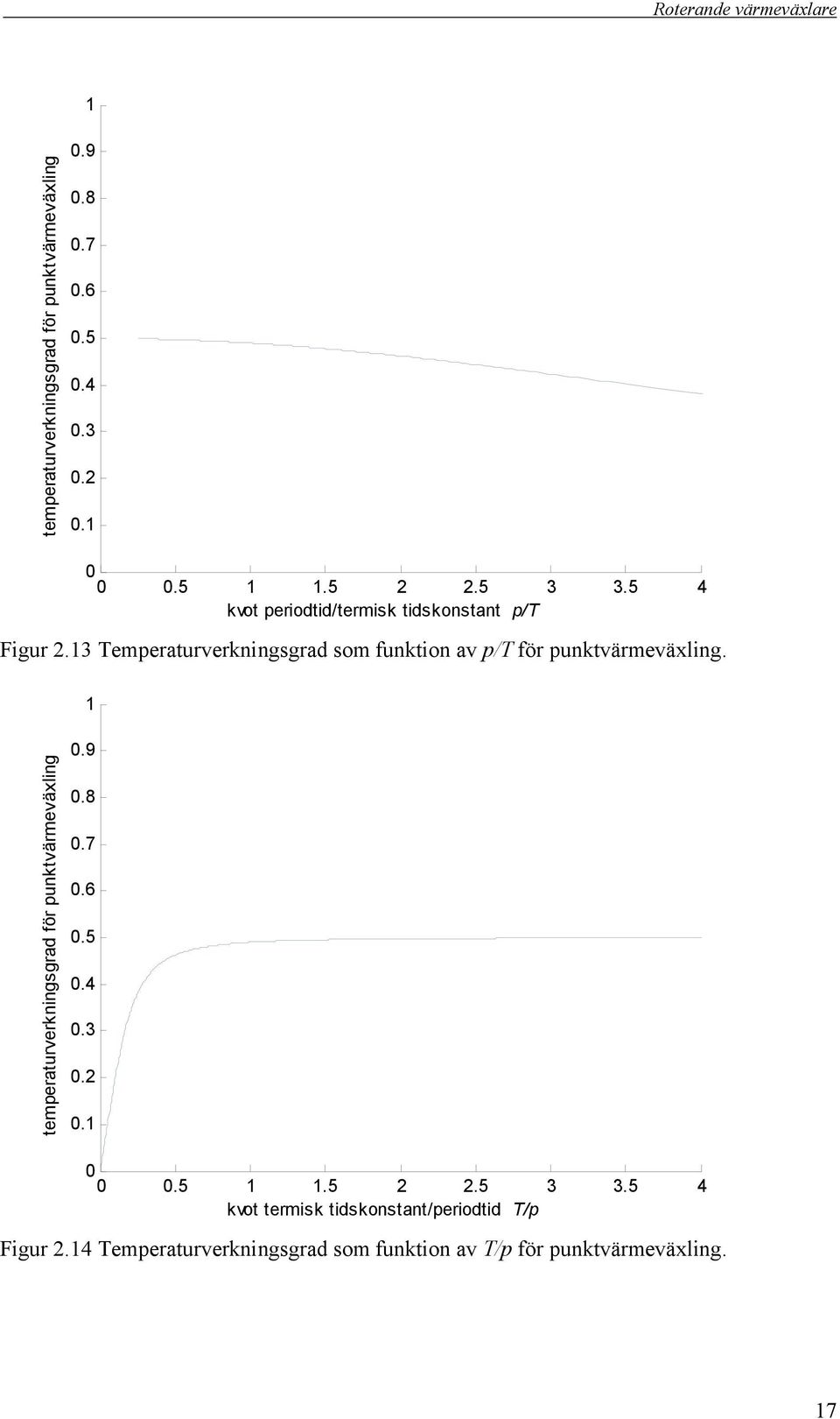 3 Temperaturverkningsgrad som funktion av p/t för punktvärmeväxling.