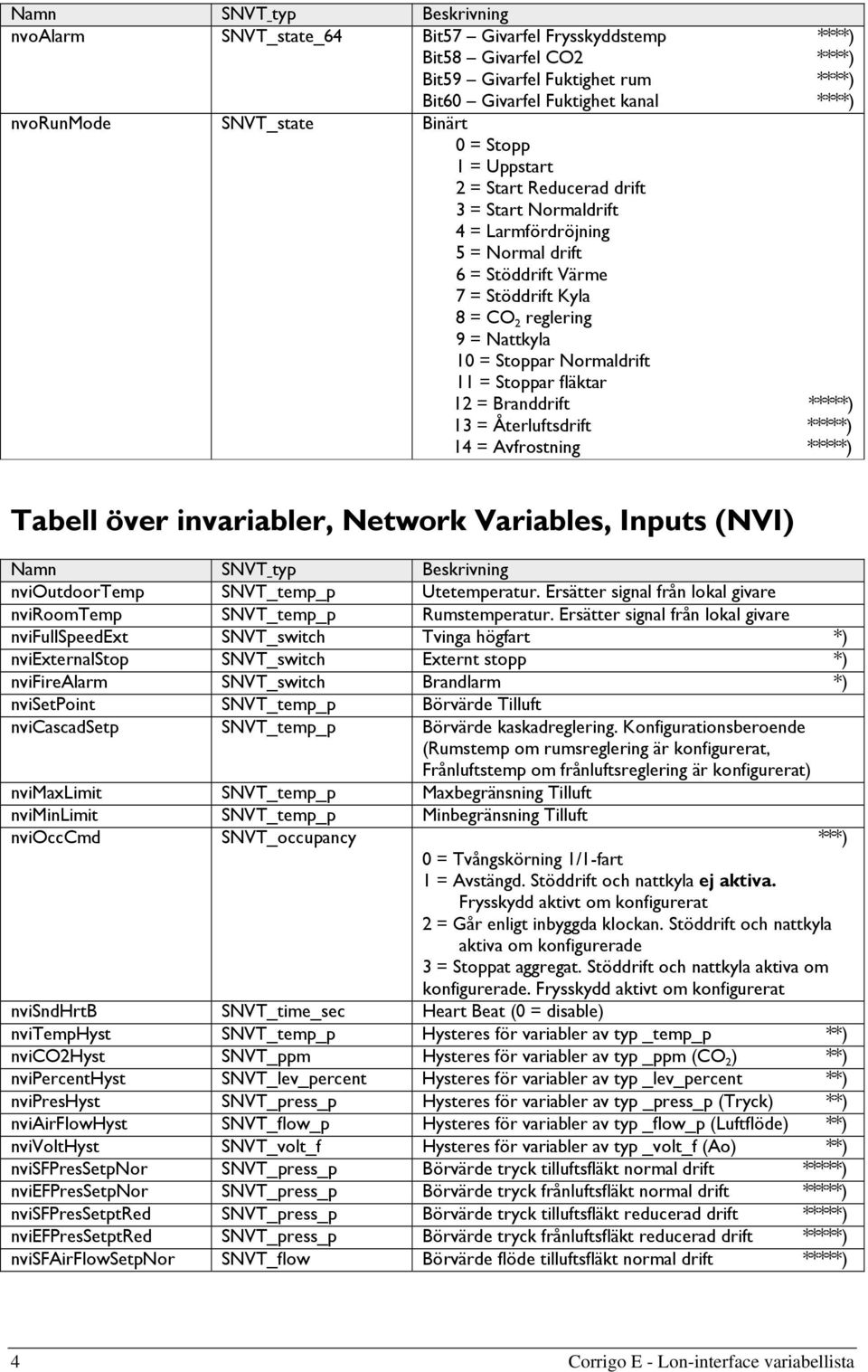 = Stoppar Normaldrift 11 = Stoppar fläktar 12 = Branddrift *****) 13 = Återluftsdrift *****) 14 = Avfrostning *****) Tabell över invariabler, Network Variables, Inputs (NVI) Namn SNVT typ Beskrivning