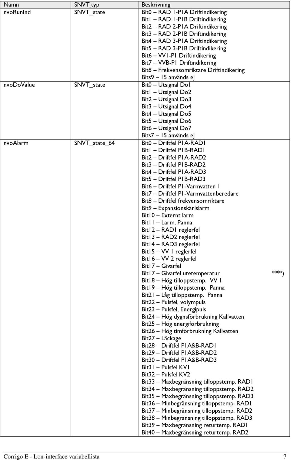 Do1 Bit1 Utsignal Do2 Bit2 Utsignal Do3 Bit3 Utsignal Do4 Bit4 Utsignal Do5 Bit5 Utsignal Do6 Bit6 Utsignal Do7 Bits7 15 används ej nvoalarm SNVT_state_64 Bit0 Driftfel P1A-RAD1 Bit1 Driftfel