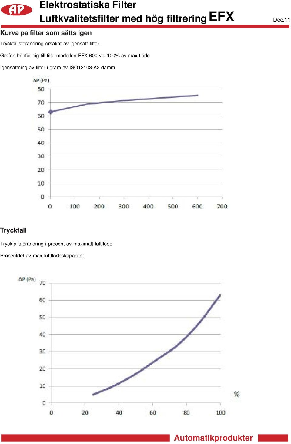 Grafen hänför sig till filtermodellen 600 vid 100% av max flöde