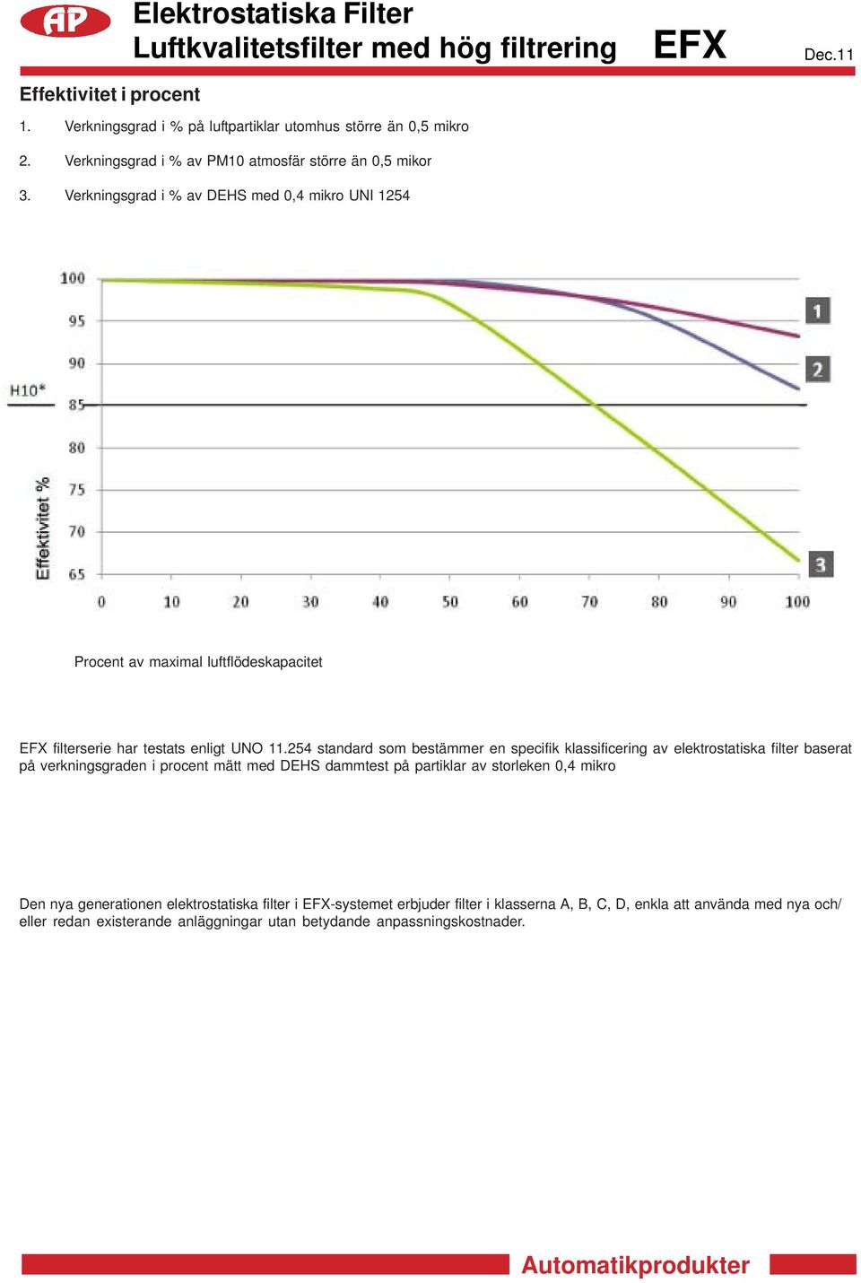 Verkningsgrad i % av DEHS med 0,4 mikro UNI 1254 Procent av maximal luftflödeskapacitet filterserie har testats enligt UNO 11.