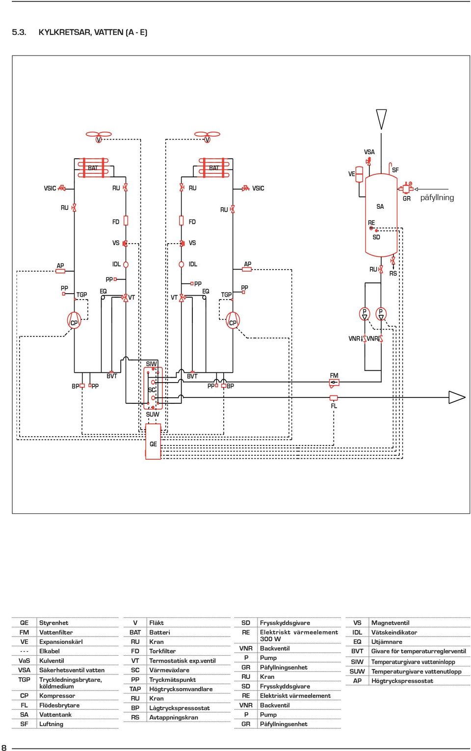 Flödesbrytare S Vattentank SF Luftning BT RU FD VT SC PP TP RU BP RS Batteri Kran Torkfilter Termostatisk exp.