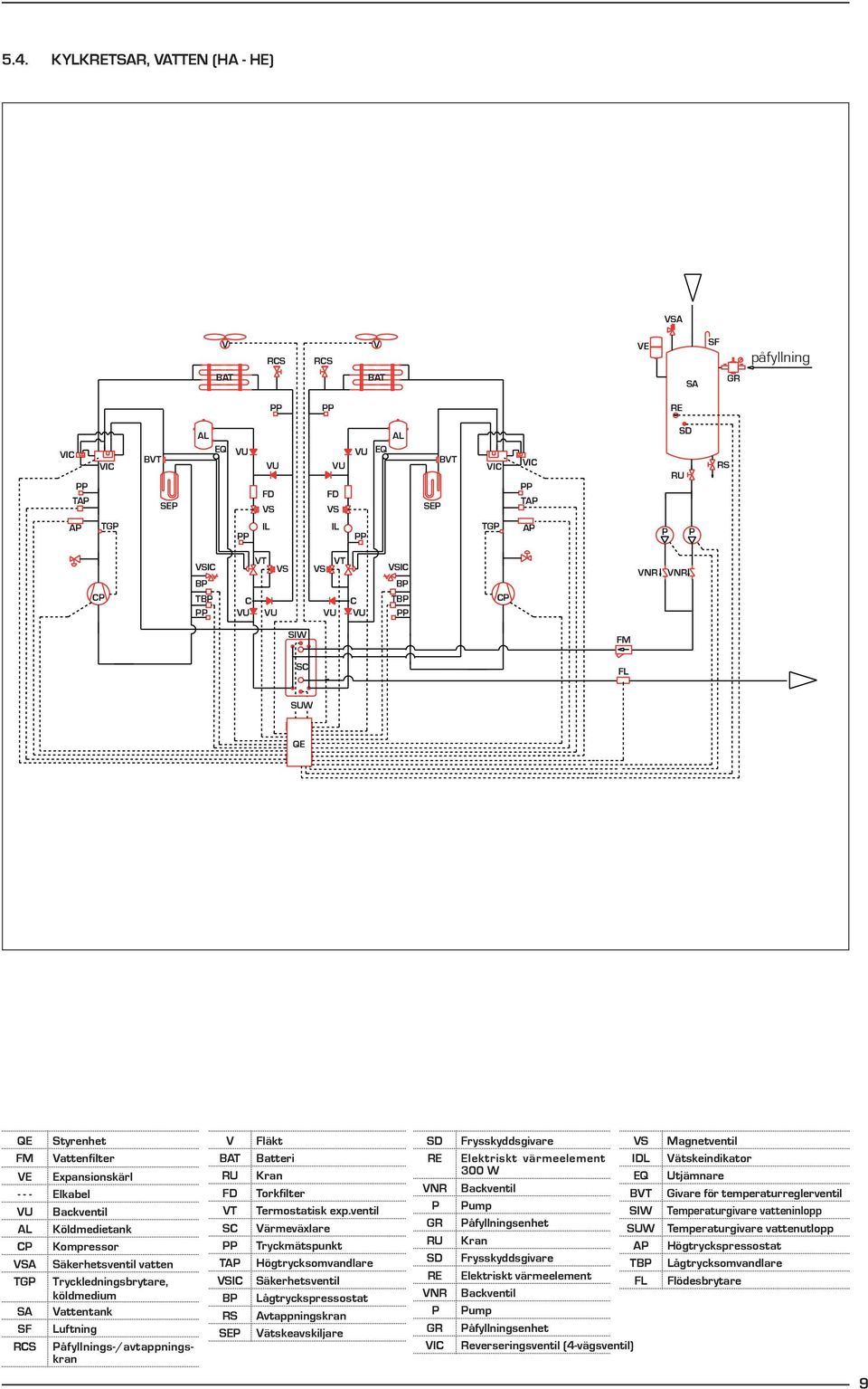 vatten TGP Tryckledningsbrytare, köldmedium S Vattentank SF Luftning RCS Påfyllnings-/avtappningskran V BT RU FD VT SC PP TP VSIC BP RS SP Fläkt Batteri Kran Torkfilter Termostatisk exp.