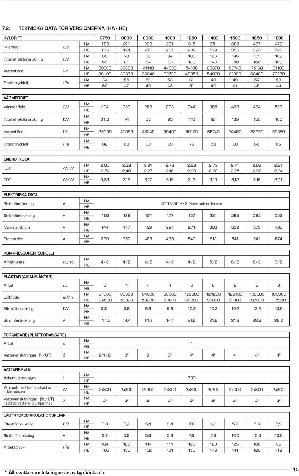 Totalt tryckfall kpa H 64 55 56 53 61 48 49 54 53 60 47 45 43 51 40 41 45 44 VÄRMDRIFT Värmeeffekt Total effektförbrukning Vattenflöde Totalt tryckfall kw kw l/h kpa H H H H 204 233 263 293 344 388