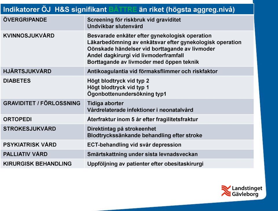 gynekologisk operation Oönskade händelser vid borttagande av livmoder Andel dagkirurgi vid livmoderframfall Borttagande av livmoder med öppen teknik Antikoagulantia vid förmaksflimmer och riskfaktor