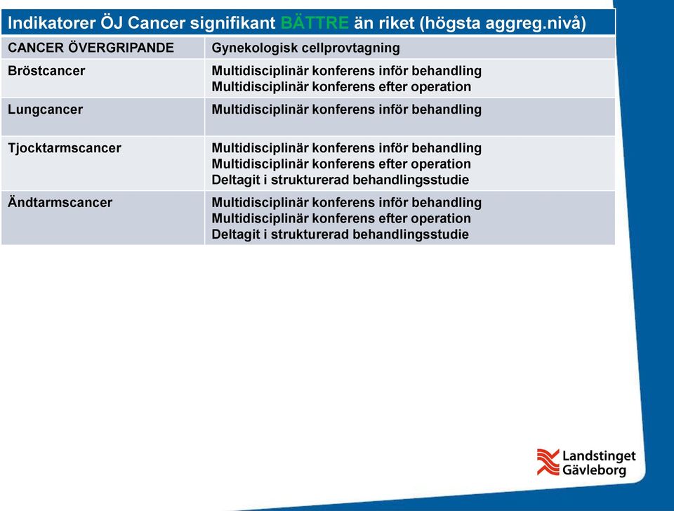 konferens efter operation Multidisciplinär konferens inför behandling Tjocktarmscancer Ändtarmscancer Multidisciplinär konferens inför