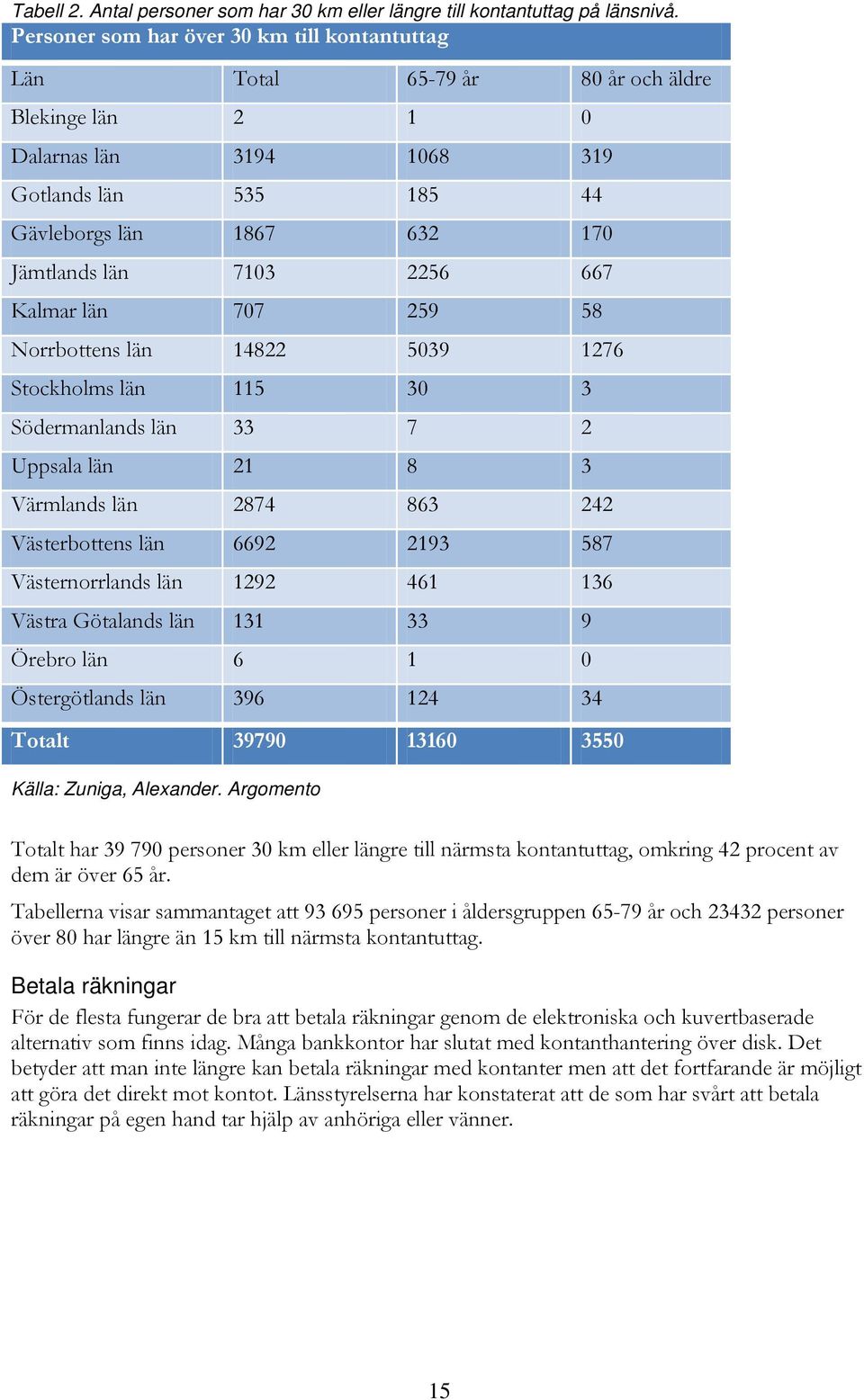 2256 667 Kalmar län 707 259 58 Norrbottens län 14822 5039 1276 Stockholms län 115 30 3 Södermanlands län 33 7 2 Uppsala län 21 8 3 Värmlands län 2874 863 242 Västerbottens län 6692 2193 587