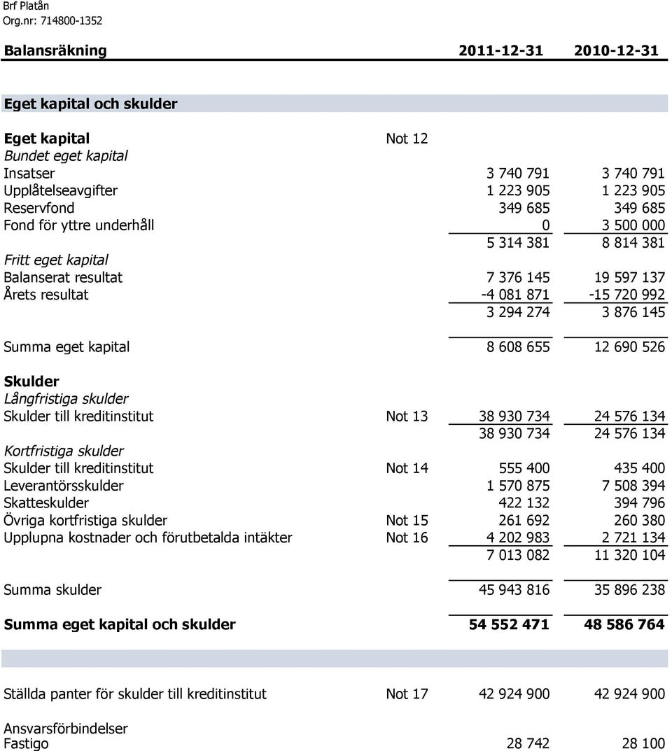 3 876 145 Summa eget kapital 8 608 655 12 690 526 Skulder Långfristiga skulder Skulder till kreditinstitut Not 13 38 930 734 24 576 134 38 930 734 24 576 134 Kortfristiga skulder Skulder till