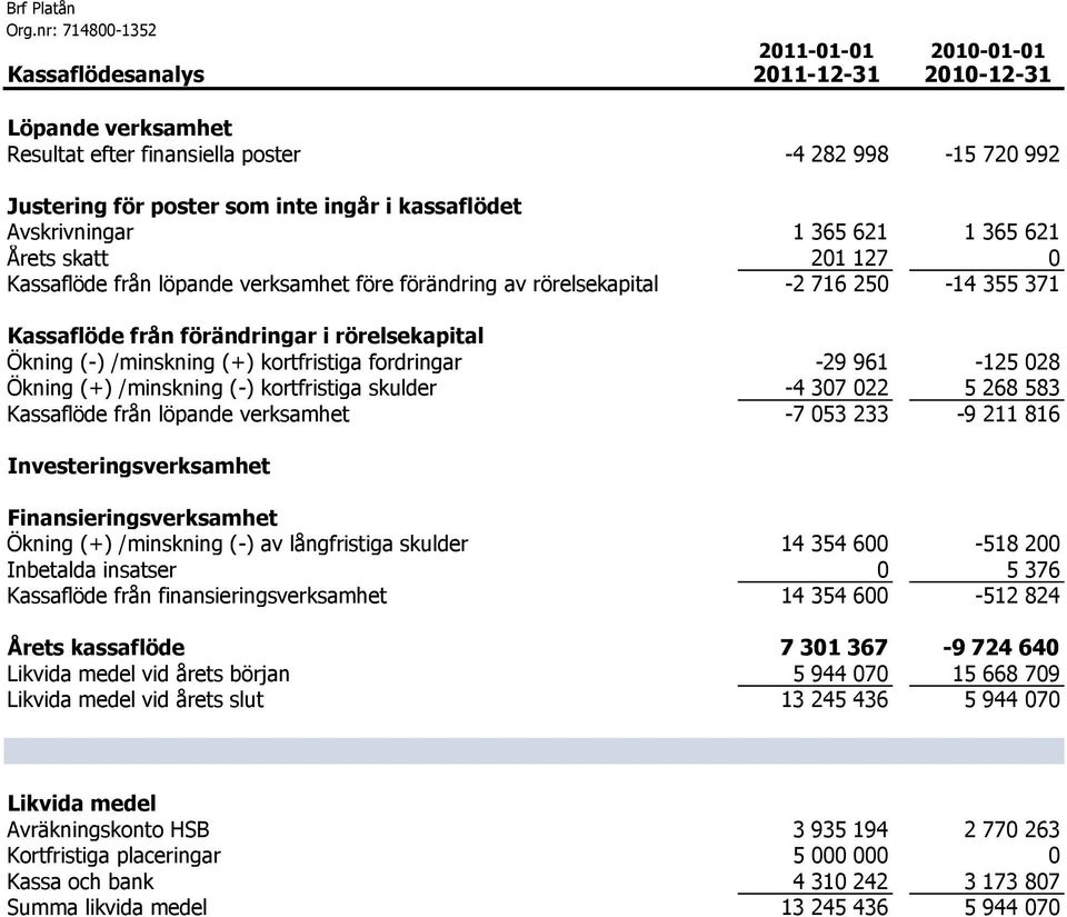 /minskning (+) kortfristiga fordringar -29 961-125 028 Ökning (+) /minskning (-) kortfristiga skulder -4 307 022 5 268 583 Kassaflöde från löpande verksamhet -7 053 233-9 211 816