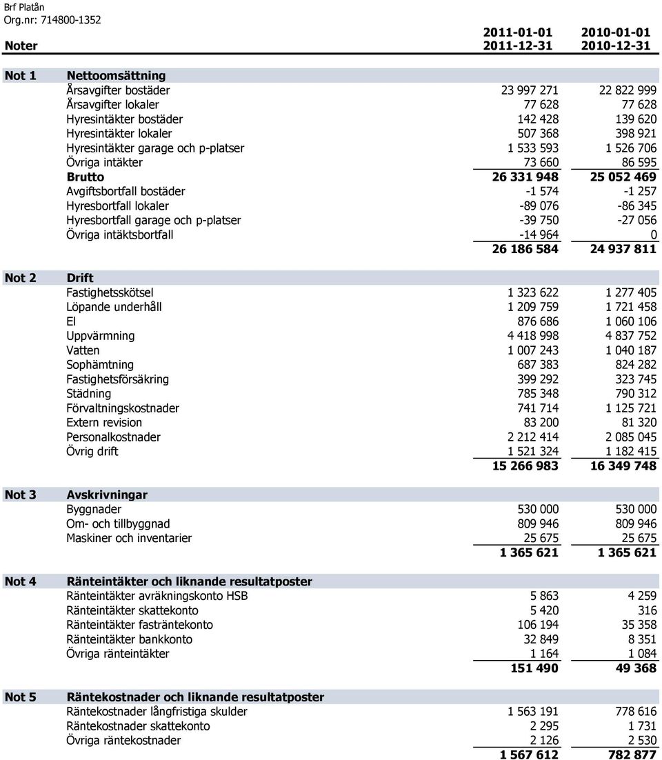 257 Hyresbortfall lokaler -89 076-86 345 Hyresbortfall garage och p-platser -39 750-27 056 Övriga intäktsbortfall -14 964 0 26 186 584 24 937 811 Drift Fastighetsskötsel 1 323 622 1 277 405 Löpande