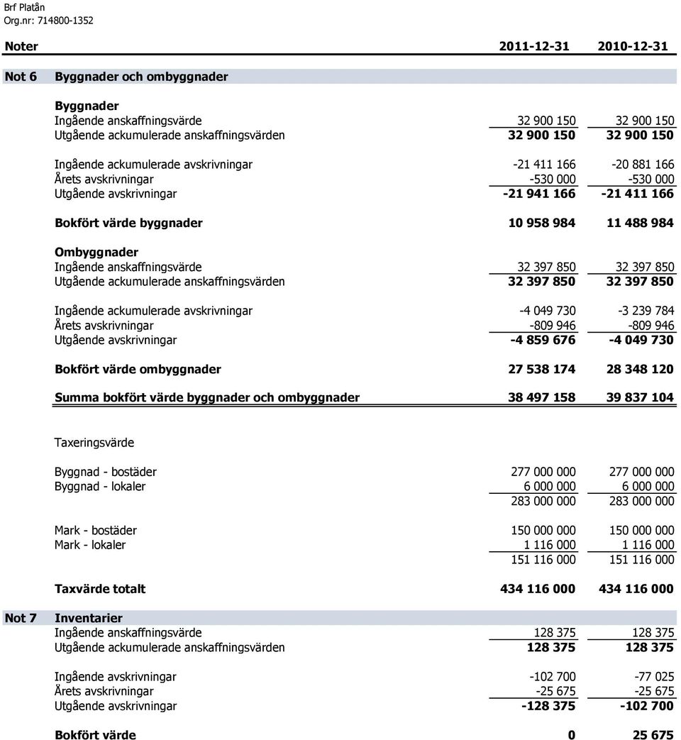 11 488 984 Ombyggnader Ingående anskaffningsvärde 32 397 850 32 397 850 Utgående ackumulerade anskaffningsvärden 32 397 850 32 397 850 Ingående ackumulerade avskrivningar -4 049 730-3 239 784 Årets