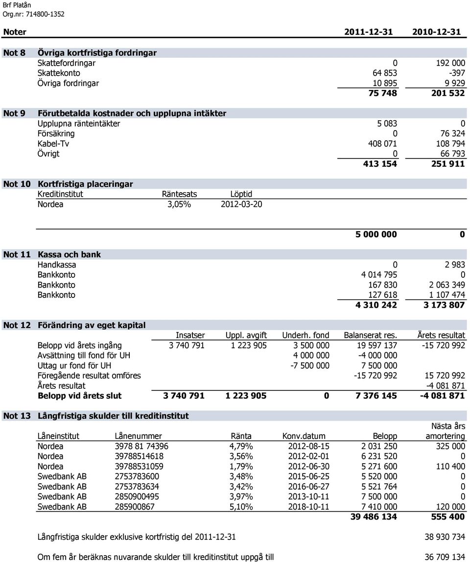 Kreditinstitut Räntesats Löptid Nordea 3,05% 2012-03-20 5 000 000 0 Not 11 Not 12 Not 13 Kassa och bank Handkassa 0 2 983 Bankkonto 4 014 795 0 Bankkonto 167 830 2 063 349 Bankkonto 127 618 1 107 474