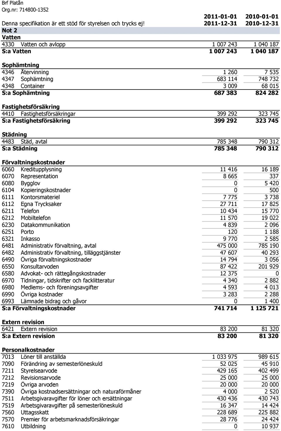 009 68 015 S:a Sophämtning 687 383 824 282 Fastighetsförsäkring 4410 Fastighetsförsäkringar 399 292 323 745 S:a Fastighetsförsäkring 399 292 323 745 Städning 4483 Städ, avtal 785 348 790 312 S:a