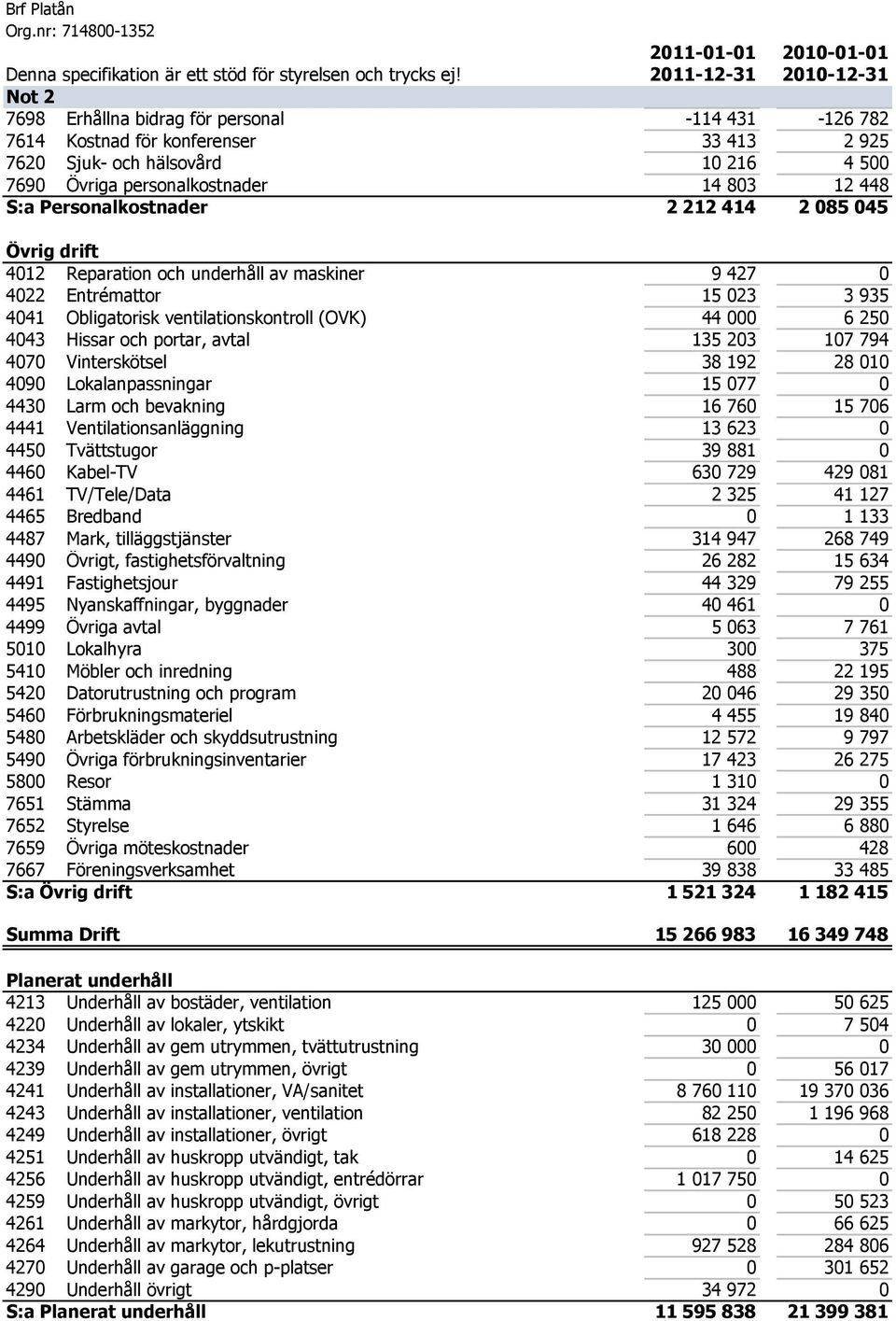 448 S:a Personalkostnader 2 212 414 2 085 045 Övrig drift 4012 Reparation och underhåll av maskiner 9 427 0 4022 Entrémattor 15 023 3 935 4041 Obligatorisk ventilationskontroll (OVK) 44 000 6 250