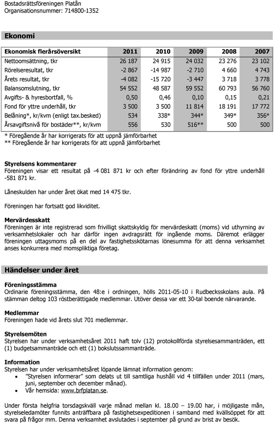 för yttre underhåll, tkr 3 500 3 500 11 814 18 191 17 772 Belåning*, kr/kvm (enligt tax.