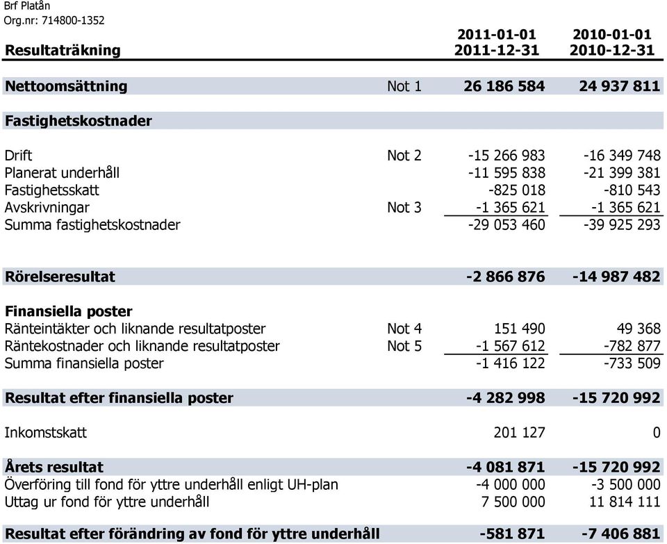 liknande resultatposter Not 4 151 490 49 368 Räntekostnader och liknande resultatposter Not 5-1 567 612-782 877 Summa finansiella poster -1 416 122-733 509 Resultat efter finansiella poster -4 282