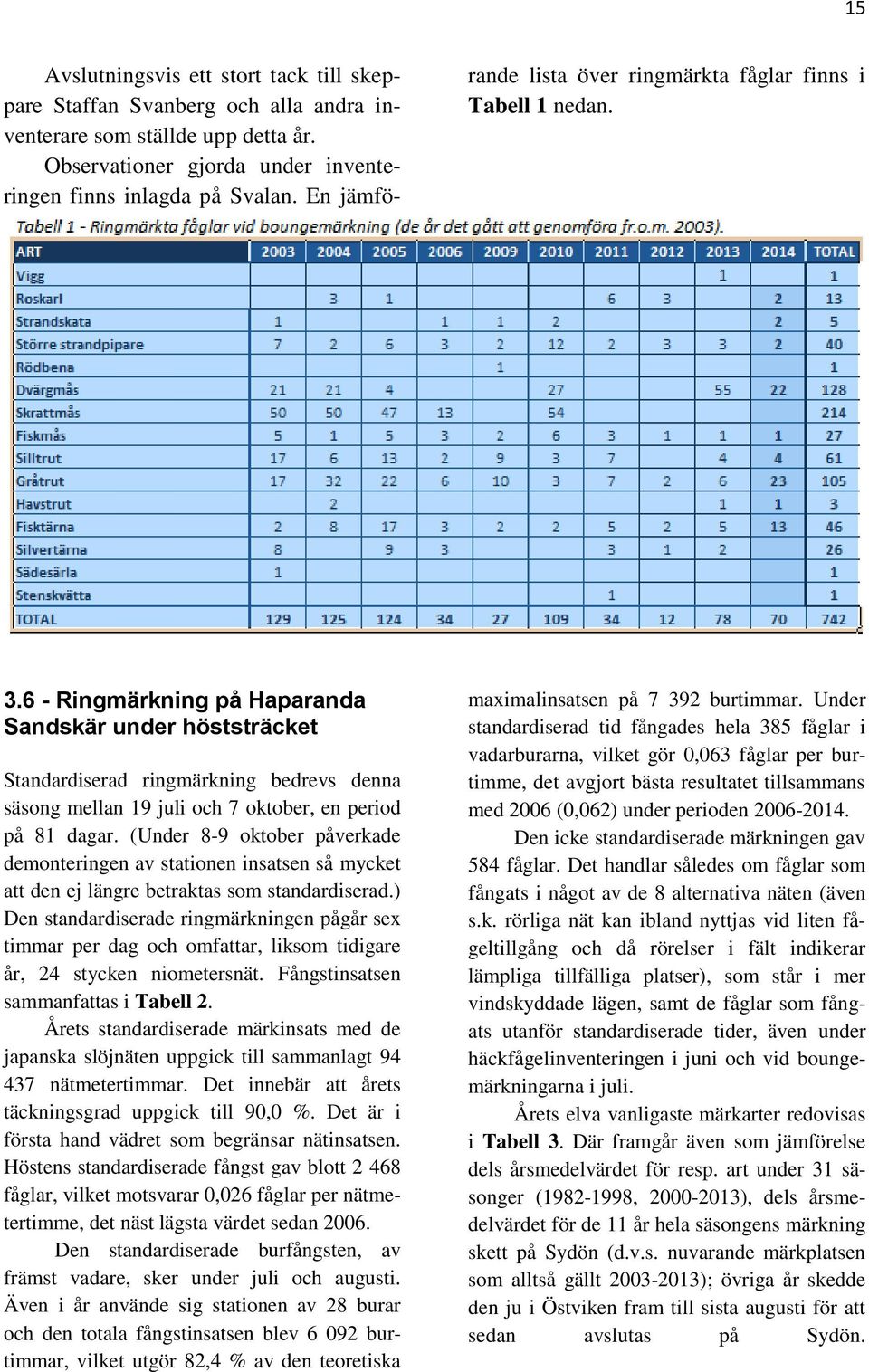 6 - Ringmärkning på Haparanda Sandskär under höststräcket Standardiserad ringmärkning bedrevs denna säsong mellan 19 juli och 7 oktober, en period på 81 dagar.