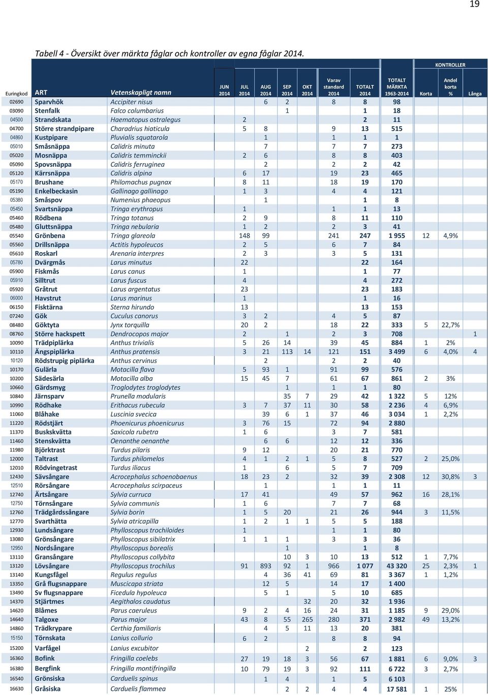 nisus 6 2 8 8 98 03090 Stenfalk Falco columbarius 1 1 18 04500 Strandskata Haematopus ostralegus 2 2 11 04700 Större strandpipare Charadrius hiaticula 5 8 9 13 515 04860 Kustpipare Pluvialis